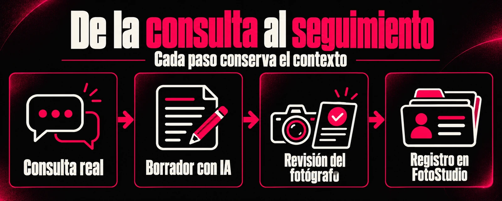 De la consulta al seguimiento: borrador con IA, revisión del fotógrafo y registro en FotoStudio
